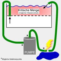 Schutz vor den folgen eines Lecks im AuÃenfilter